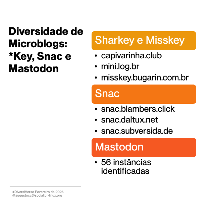 Diversidade de Microblogs: *key, Snac e Mastodon

Sharkey e Misskey
- capivarinha.club
- mini.log.br
- misskey.bugarin.com.br

Snac
- snac.blambers.click
- snac.daltux.net
- snac.subversida.de

Mastodon
- 56 instâncias identificadas

