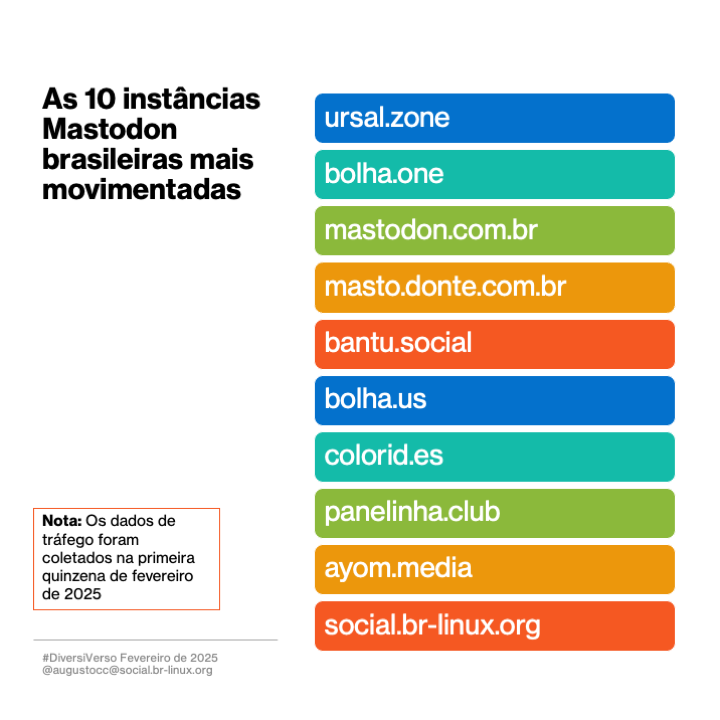 As 10 instâncias Mastodon brasileiras mais movimentadas

- ursal.zone 
- bolha.one
- mastodon.com.br
- masto.donte.com.br
- bantu.social
- bolha.us
- colorid.es
- panelinha.club
- ayom.media
- social.br-linux.org

Nota: Os dados de tráfego foram coletados na primeira quinzena de fevereiro de 2025

